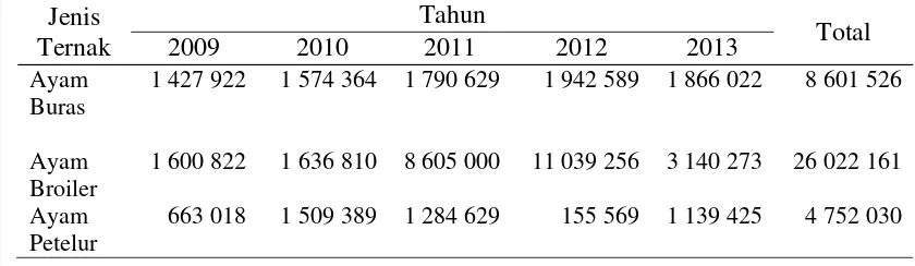Tabel 5 Populasi ternak ayam (ekor) di Kabupaten Serang tahun 2009-2013  