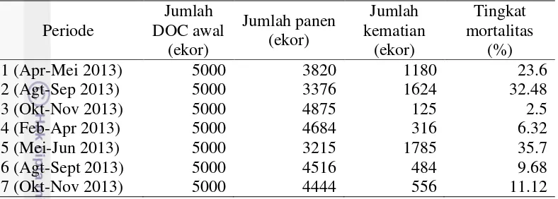 Tabel 6 Tingkat mortalitas pada salah satu peternak mitra Berkah Mitra Sejahtera  