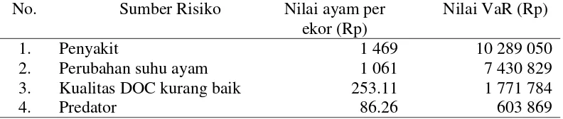 Tabel 18 Nilai VaR (dampak) dari masing-masing sumber risiko produksi   peternakan ayam broiler Ibu Lisda pada skala usaha 7000 ekor 