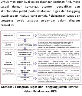 Gambar 6 : Diagram Tugas dan Tanggung-jawab  Institusi dalam Pelaksanaan PKB 