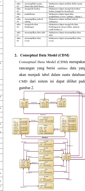 Gambar 2. Conseptual Data Model (CDM) 
