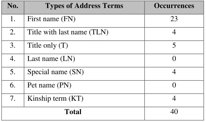 Table 2. Types of Address Terms Uttered by the Characters in The Theory of Everything Movie 