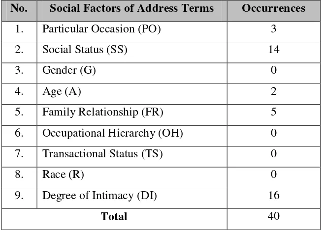 Table 3. Social Factors of Address Terms Uttered by the Characters in The Theory of Everything Movie 