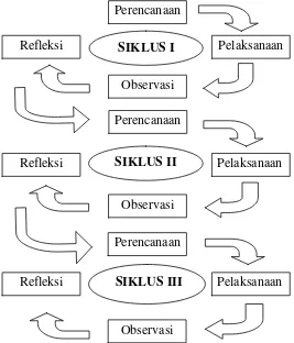 Gambar 1. Siklus Penelitian Tindakan Kelas Sumber: Suharsimi, (2006: 16) & Hasil Penelitian 