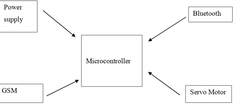 Figure 1.1: Technical Structure Block Diagram 