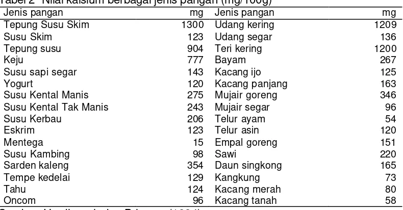 Tabel 2  Nilai kalsium berbagai jenis pangan (mg/100g) 