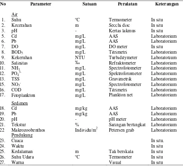 Tabel 1. Parameter-parameter kualitas air dan sedimen yang diukur. 