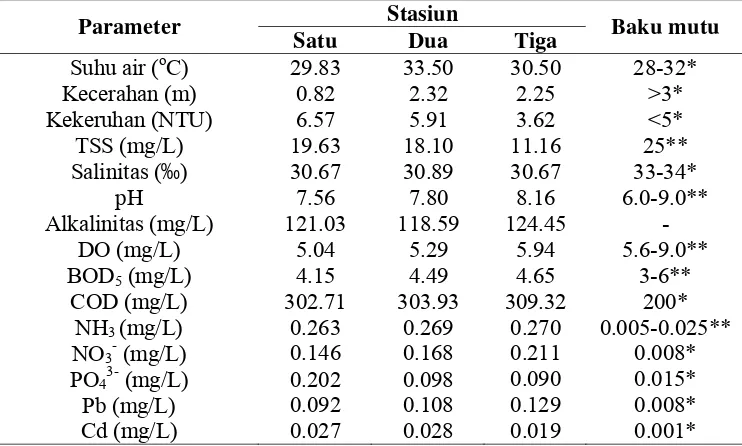 Tabel 3. Nilai rata-rata parameter fisika dan kimia Perairan Marina 