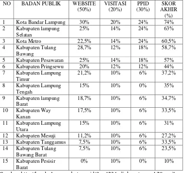 Tabel 1. Tingkat keterbukaan informasi publik di Provinsi Lampung 