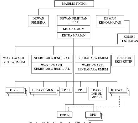 Gambar II. Struktur Organisasi Tingkat Pusat 