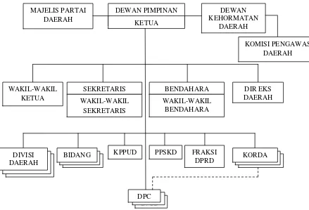 Gambar III. Struktur Organisasi Tingkat Daerah 
