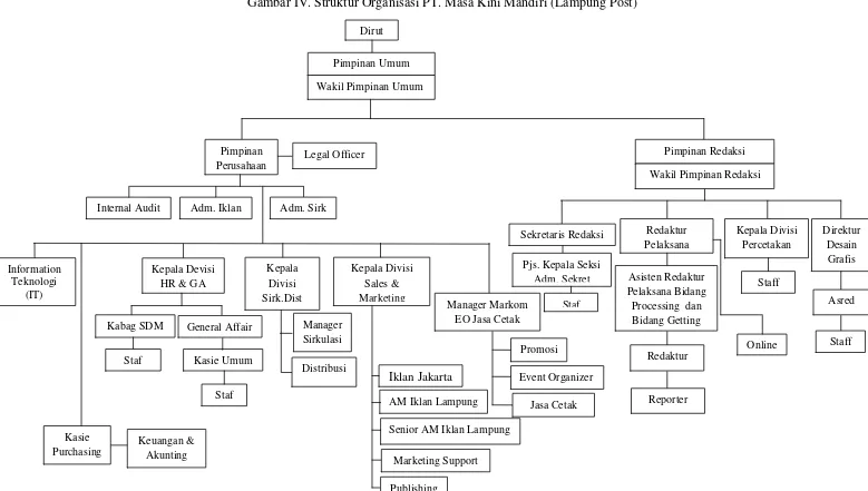 Gambar IV. Struktur Organisasi PT. Masa Kini Mandiri (Lampung Post) 
