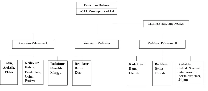Gambar V. Struktur Organisasi Bidang Redaksi Surat Kabar Harian Lampung Post 
