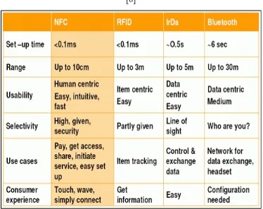 Table 2.1: Comparing NFC to other close range communication technologies 
