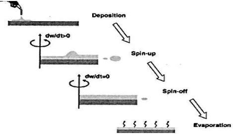 Figure 2.2: Spin coating processing sequence. (Sahu et al., 2009) 