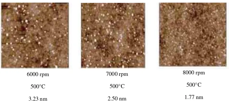 Figure 2.5: AFM images show that the particle size and density will decrease at high speed of spin coated 