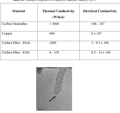 Table 1.2: Transport Properties of Conductive Materials. (nanocyl 2013) 