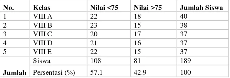 Tabel 1.1. Hasil Belajar Mid Semester Mata Pelajaran Penjasorkes siswa MTs Negeri 1 Kotabumi  kelas VIII  2013/2014 