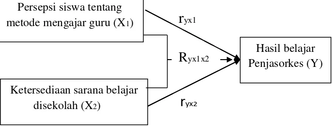 Gambar 1. Paradigma teoritis pengaruh peubah bebas X1,X2  terhadap Y 