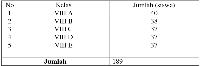 Tabel 3.1 Jumlah seluruh siswa kelas VIII MTs Negeri 1 Kotabumi  