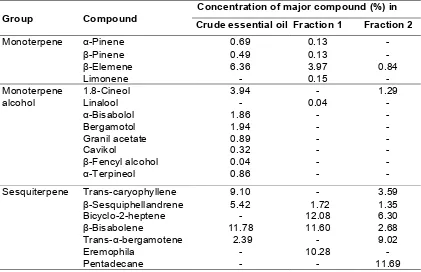 Table 2 Concentration of major compounds of the crude essential oil, fraction 1 and fraction 2 