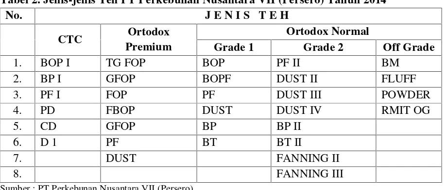 Tabel 2. Jenis-jenis Teh PT Perkebunan Nusantara VII (Persero) Tahun 2014