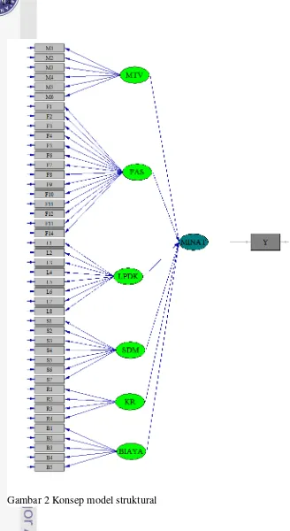Gambar 2 Konsep model struktural  