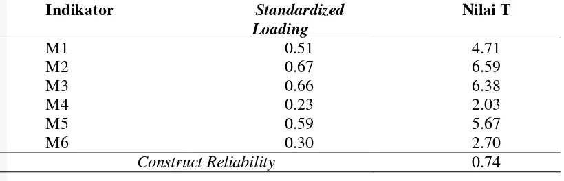 Tabel 6 Nilai  construct reliability peubah laten motivasi 