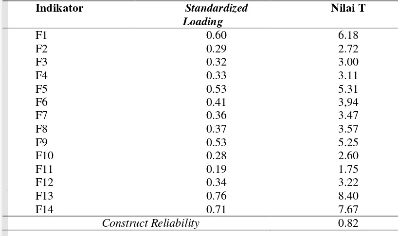 Tabel 7 Nilai  construct reliability peubah laten fasilitas 