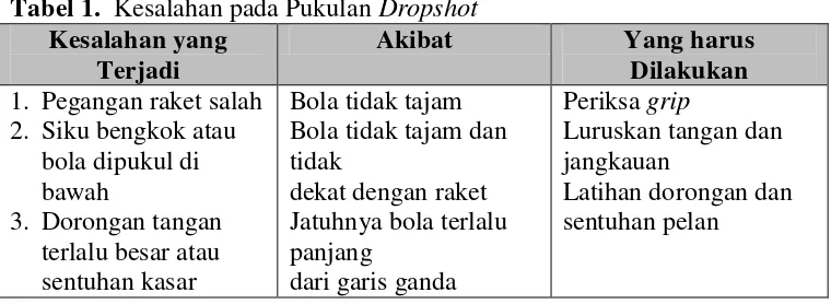 Tabel 1.  Kesalahan pada Pukulan Dropshot 