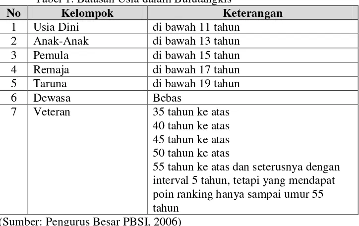 Tabel 1. Batasan Usia dalam Bulutangkis 