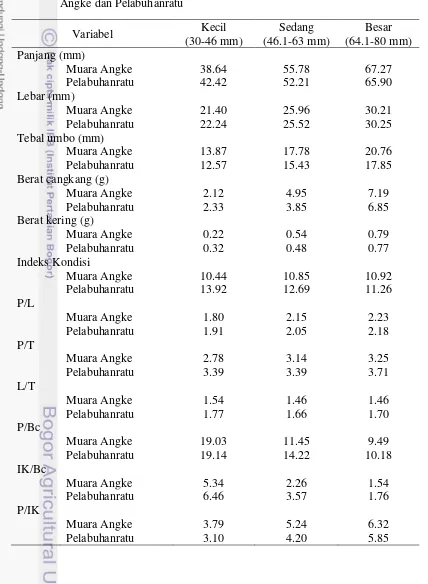 Tabel 1  Rata-rata beberapa morfometrik dan rasio Perna viridis dari Muara Angke dan Pelabuhanratu 