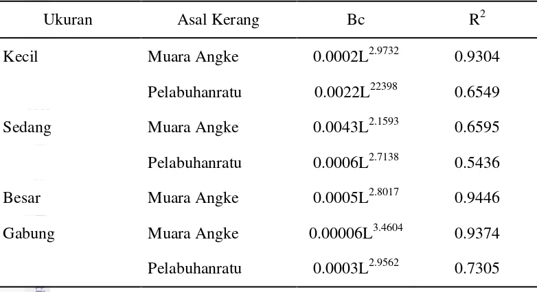 Tabel 3  Nilai R2 dan persamaan model pertambahan lebar cangkang dan pertambahan berat cangkang kerang hijau dengan beberapa pengelompokan berdasarkan ukuran 