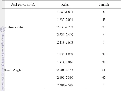 Tabel 5  Jumlah individu berdasarkan rasio panjang cangkang dan lebar cangkang Perna viridis Muara Angke dan Pelabuhanratu 