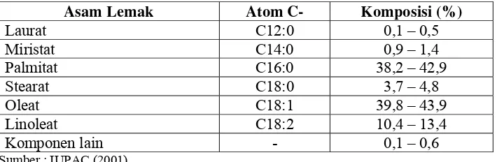 Tabel 2. Komposisi asam lemak minyak kelapa sawit  