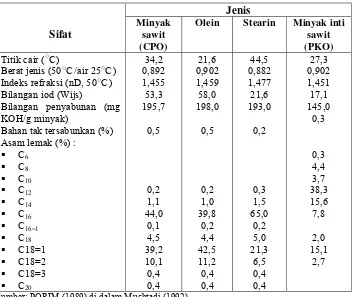 Tabel 3. Karakteristik komponen lemak dan asam lemak minyak sawit  