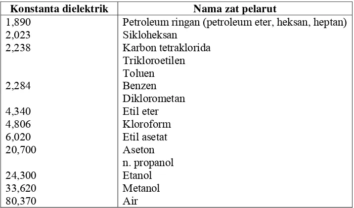 Tabel 5. Polaritas relatif berbagai zat pelarut  