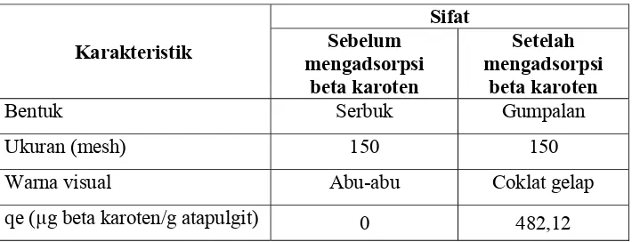 Tabel 9 dapat diketahui bahwa nilai qe atapulgit yang telah mengadsorpsi beta 
