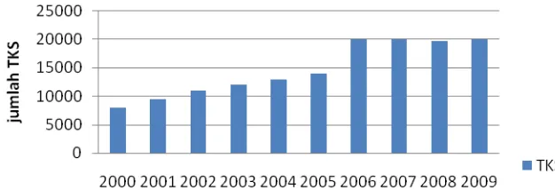 Gambar 2. Grafik jumlah TKS tahun 2000-2009 