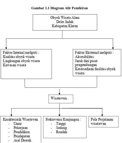 Gambar 1.1 Diagram Alir Pemikiran   