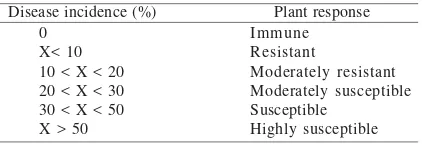 Table 1. Grouping of plant response to infection of begomovirus