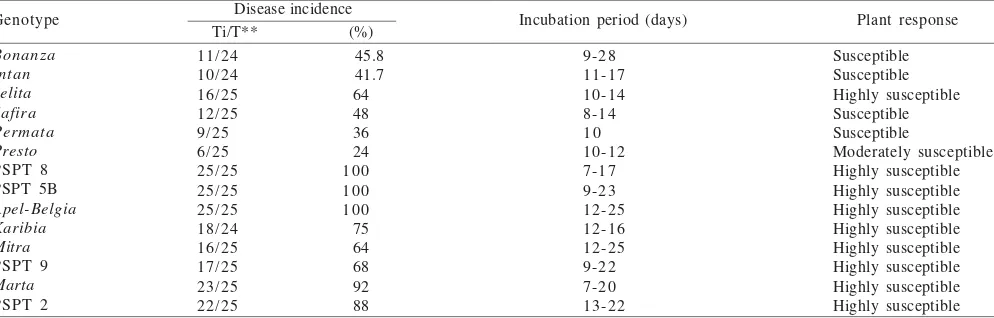 Table 2. Symptoms of the begomovirus infection on tomato genotypes