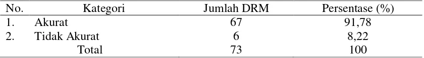 Tabel 3. Distribusi Frekuensi Keakuratan Kode Diagnosis Tuberkulosis 