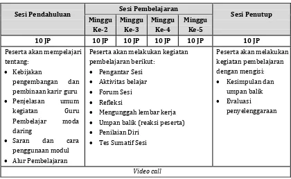 Tabel 3. 3. Aktivitas pembelajaran pada Guru Pembelajar moda daring – Model 1 dan 2 