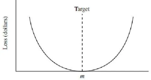 Gambar 3.1 Quality Loss Function 