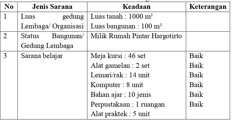Tabel 4. Sarana dan Prasarana Rumah Pintar Hargotirto 