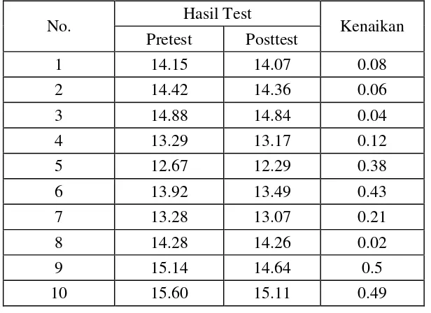Tabel 2. Deskripsi Statistik Pretest dan Posttest Kemampuan Lari Sprint 100 meter Siswa Peserta Ekstrakurikuler Atletik SMK Negeri 1 Gombong Kabupaten Kebumen 