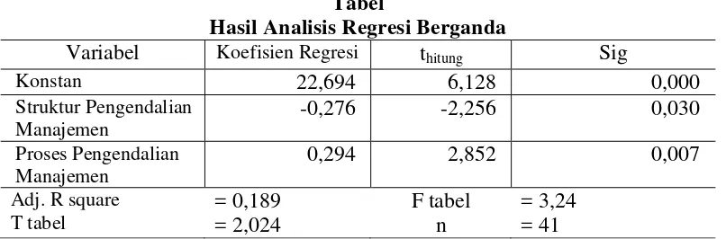 Tabel Hasil Analisis Regresi Berganda 