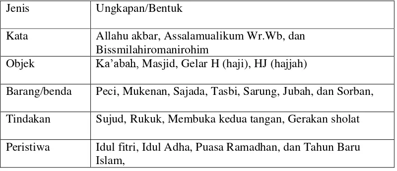 Tabel 3. Contoh simbol dalam Agama Islam 