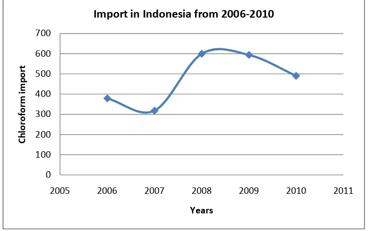 Table 1.1   Import of Chloroform in Indonesia from 2006 to 2010 